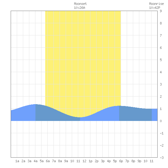 Satawan Anchorage tide chart for Monday, August 7, 2023