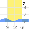 Satawan Anchorage tide chart for Monday, August 7, 2023