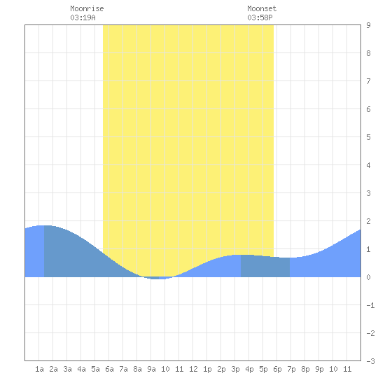 Satawan Anchorage tide chart for Tuesday, September 12, 2023