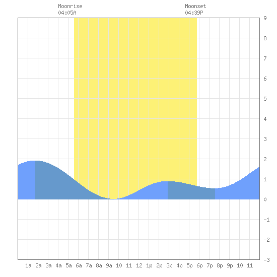 Satawan Anchorage tide chart for Wednesday, September 13, 2023
