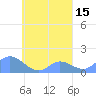 Satawan Anchorage tide chart for Friday, September 15, 2023