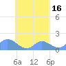 Satawan Anchorage tide chart for Saturday, September 16, 2023