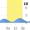 Satawan Anchorage tide chart for Monday, September 18, 2023