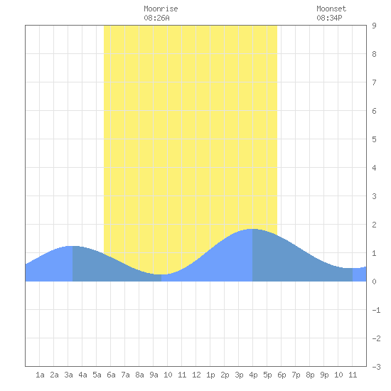 Satawan Anchorage tide chart for Tuesday, September 19, 2023