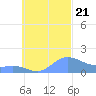 Satawan Anchorage tide chart for Thursday, September 21, 2023