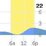 Satawan Anchorage tide chart for Friday, September 22, 2023