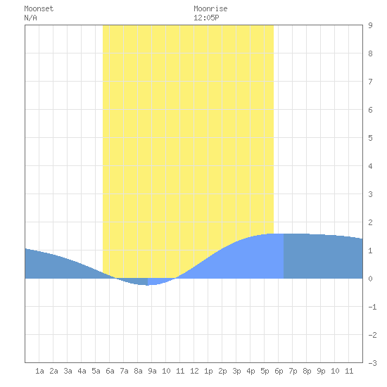 Satawan Anchorage tide chart for Saturday, September 23, 2023