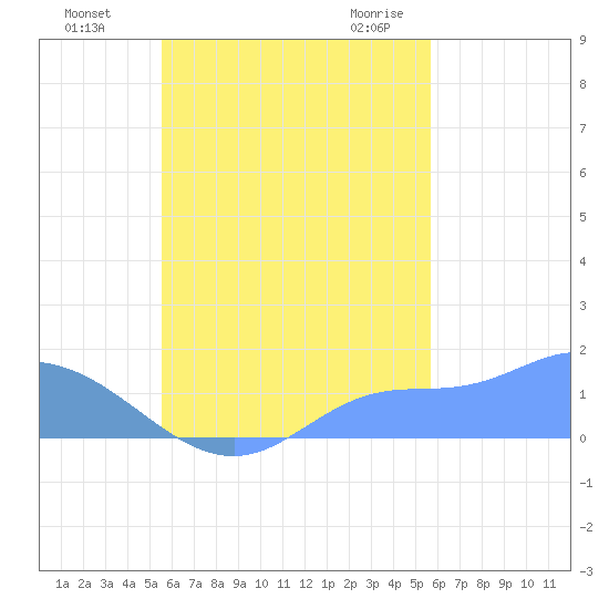 Satawan Anchorage tide chart for Monday, September 25, 2023