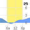 Satawan Anchorage tide chart for Monday, September 25, 2023