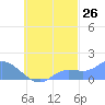 Satawan Anchorage tide chart for Tuesday, September 26, 2023