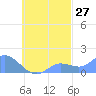 Satawan Anchorage tide chart for Wednesday, September 27, 2023