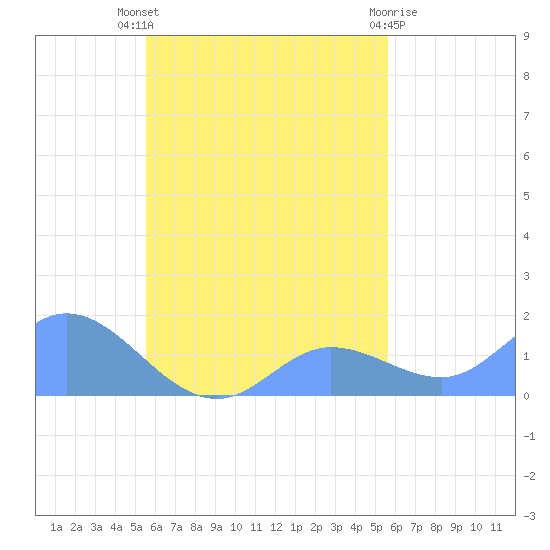 Satawan Anchorage tide chart for Thursday, September 28, 2023