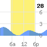 Satawan Anchorage tide chart for Thursday, September 28, 2023