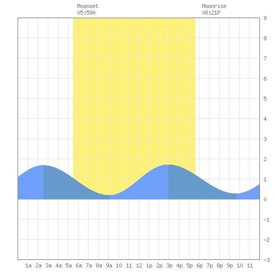 Satawan Anchorage tide chart for Saturday, September 30, 2023