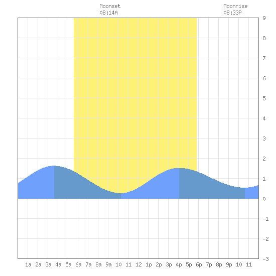 Satawan Anchorage tide chart for Sunday, September 3, 2023