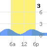 Satawan Anchorage tide chart for Sunday, September 3, 2023