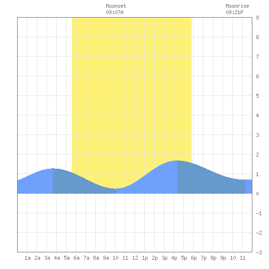 Satawan Anchorage tide chart for Monday, September 4, 2023