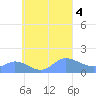 Satawan Anchorage tide chart for Monday, September 4, 2023