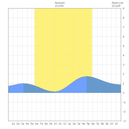 Satawan Anchorage tide chart for Tuesday, September 5, 2023