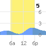 Satawan Anchorage tide chart for Tuesday, September 5, 2023