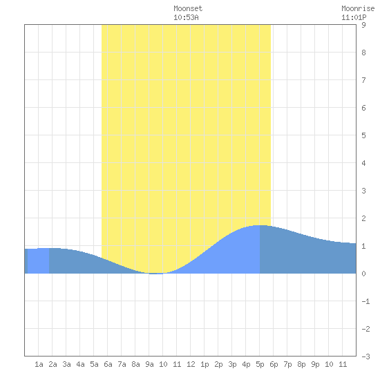 Satawan Anchorage tide chart for Wednesday, September 6, 2023