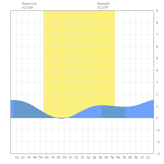 Satawan Anchorage tide chart for Tuesday, October 10, 2023
