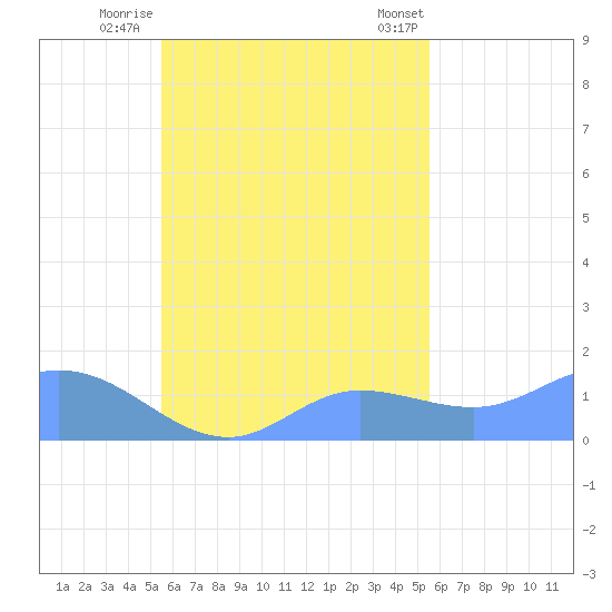 Satawan Anchorage tide chart for Wednesday, October 11, 2023