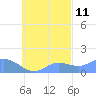 Satawan Anchorage tide chart for Wednesday, October 11, 2023