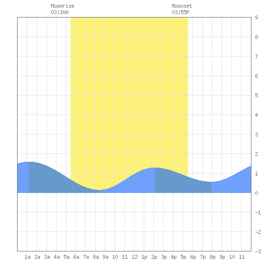Satawan Anchorage tide chart for Thursday, October 12, 2023