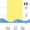 Satawan Anchorage tide chart for Thursday, October 12, 2023