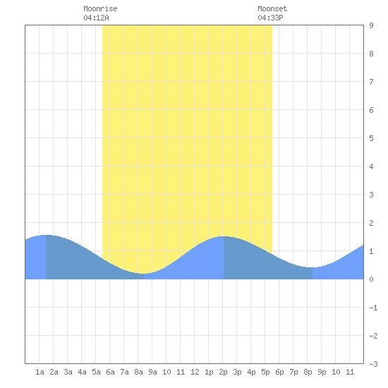 Satawan Anchorage tide chart for Friday, October 13, 2023