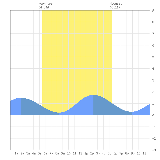 Satawan Anchorage tide chart for Saturday, October 14, 2023
