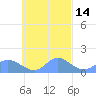 Satawan Anchorage tide chart for Saturday, October 14, 2023