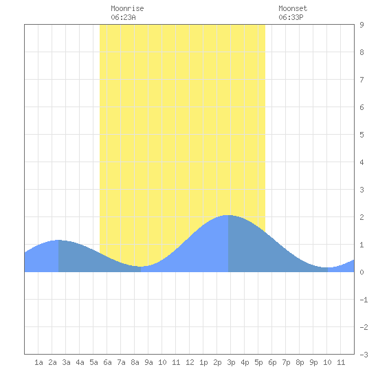 Satawan Anchorage tide chart for Monday, October 16, 2023