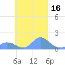 Satawan Anchorage tide chart for Monday, October 16, 2023