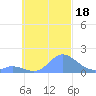 Satawan Anchorage tide chart for Wednesday, October 18, 2023
