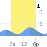 Satawan Anchorage tide chart for Sunday, October 1, 2023