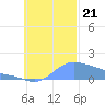 Satawan Anchorage tide chart for Saturday, October 21, 2023