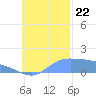 Satawan Anchorage tide chart for Sunday, October 22, 2023