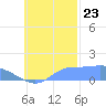 Satawan Anchorage tide chart for Monday, October 23, 2023