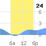 Satawan Anchorage tide chart for Tuesday, October 24, 2023
