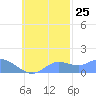 Satawan Anchorage tide chart for Wednesday, October 25, 2023
