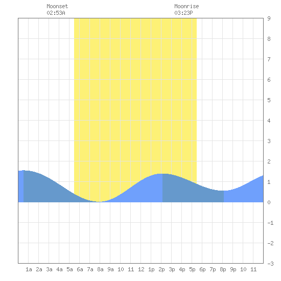 Satawan Anchorage tide chart for Thursday, October 26, 2023