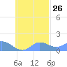 Satawan Anchorage tide chart for Thursday, October 26, 2023