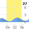 Satawan Anchorage tide chart for Friday, October 27, 2023