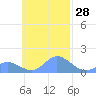 Satawan Anchorage tide chart for Saturday, October 28, 2023