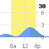 Satawan Anchorage tide chart for Monday, October 30, 2023