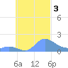 Satawan Anchorage tide chart for Tuesday, October 3, 2023
