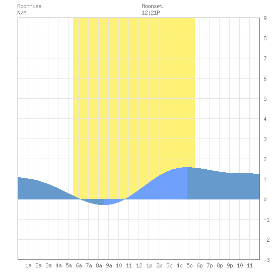 Satawan Anchorage tide chart for Saturday, October 7, 2023