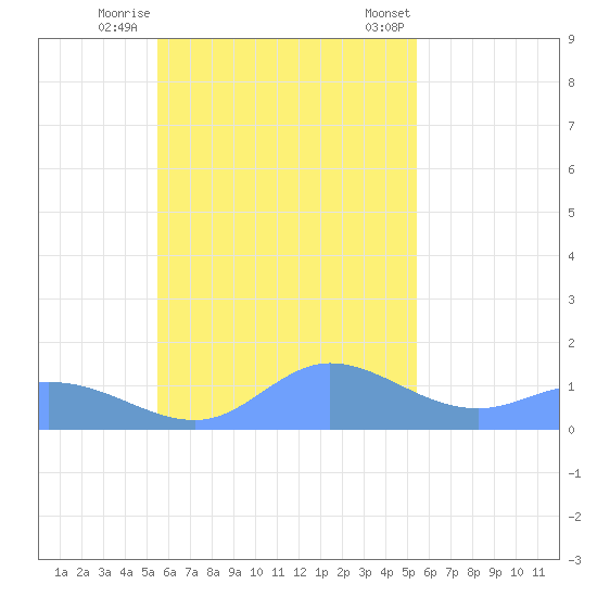 Satawan Anchorage tide chart for Friday, November 10, 2023